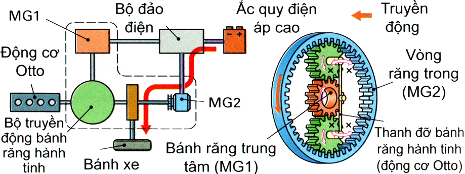 Power-Split Hybrid: Khởi chạy