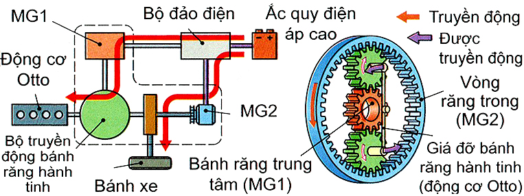 Power-Split Hybrid: Khởi động động cơ đốt trong