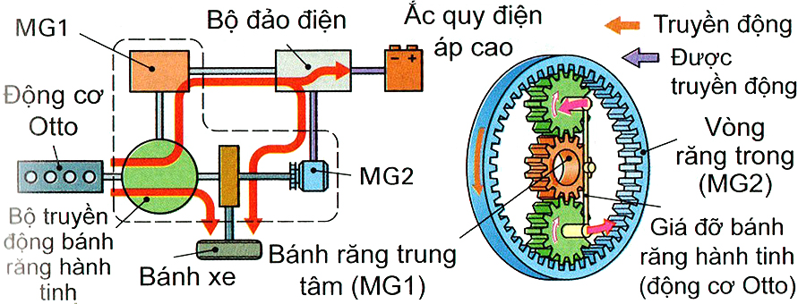 Power-Split Hybrid: Vận hành tải thấp