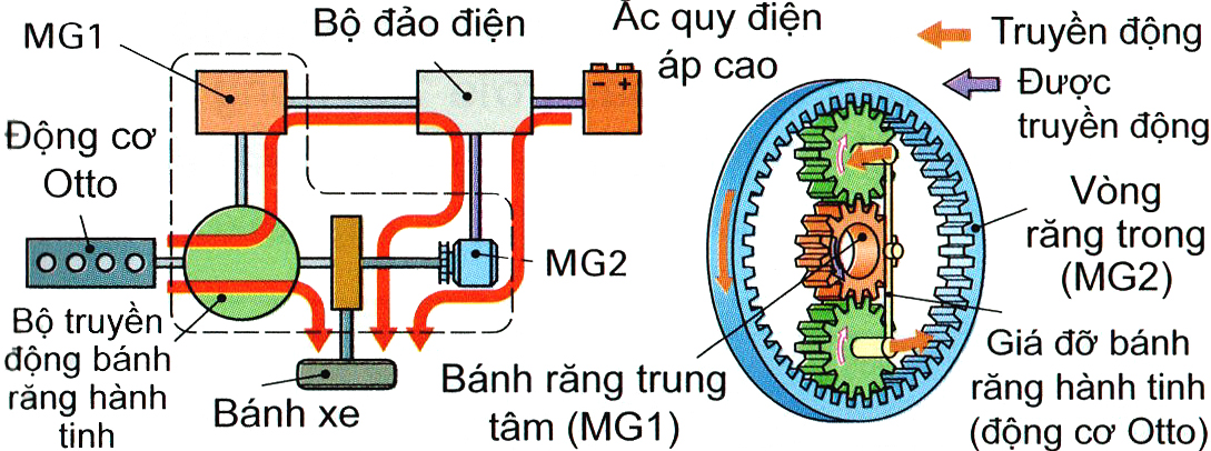 Power-Split Hybrid: Tải tối đa