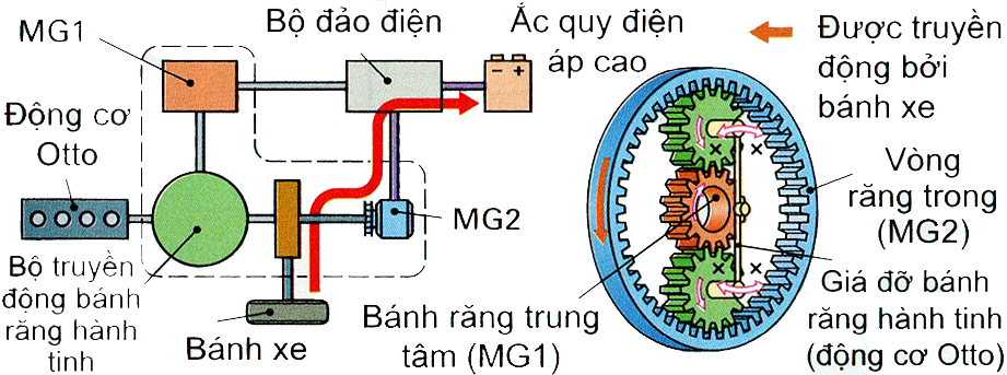 Power-Split Hybrid: giảm tốc