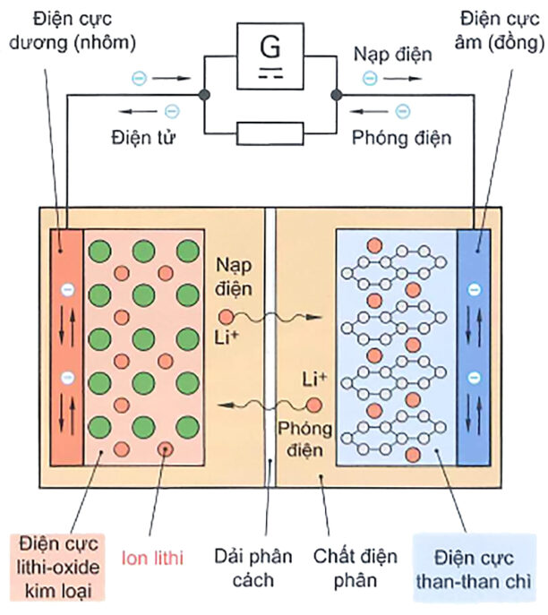 Pin Lithium Ion