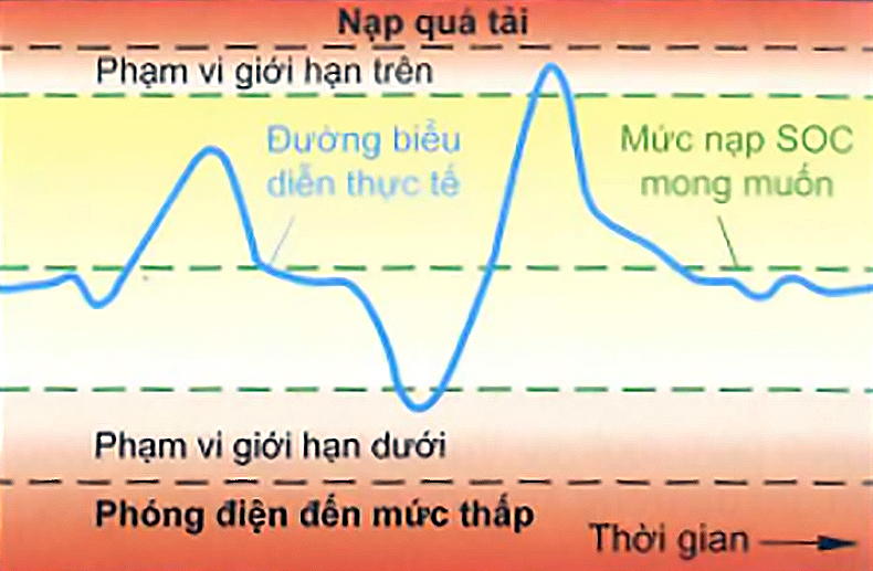 Diễn tiến chu trình sạc pin