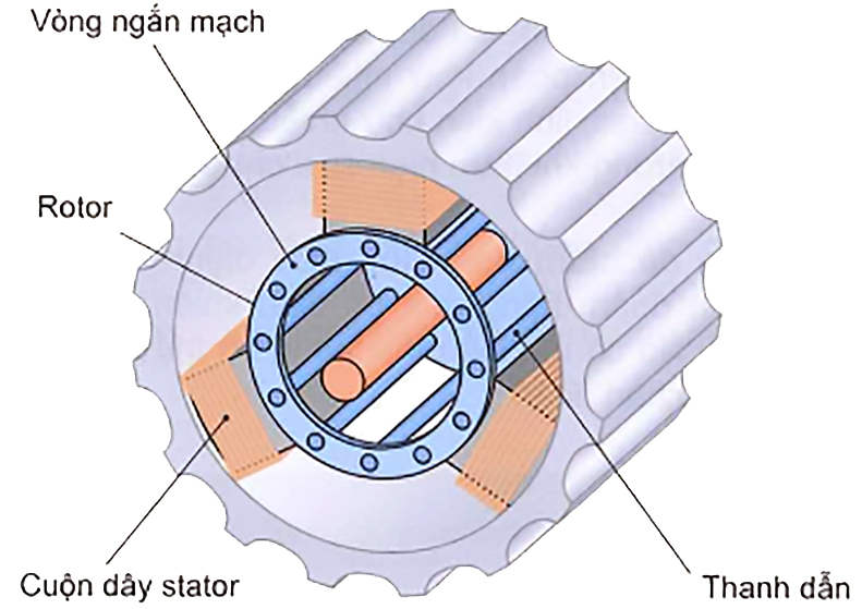Cấu tạo mô-tơ điện không đồng bộ với rotor lồng sóc