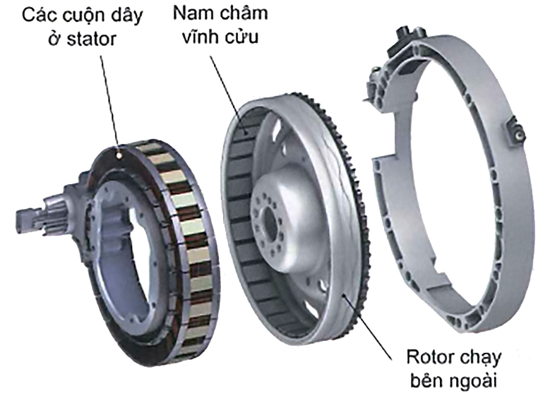 Cấu tạo mô-tơ điện đồng bộ với rotor chạy bên ngoài
