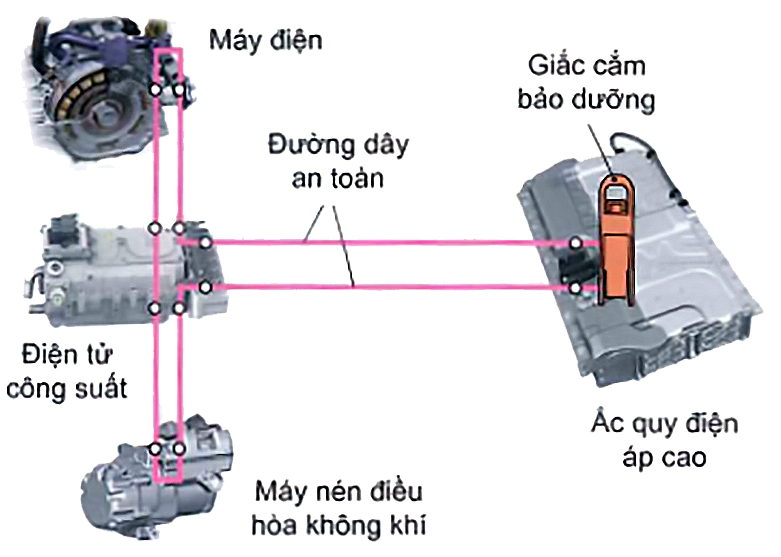 Hệ thống đường dây an toàn (Interlock Loop) với giắc sửa chữa/bảo dưỡng