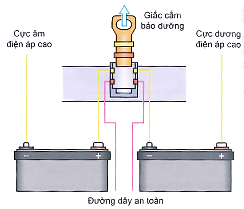 Giắc cắm sửa chữa/bảo dưỡng với việc tách rời 2 bộ pin cao áp