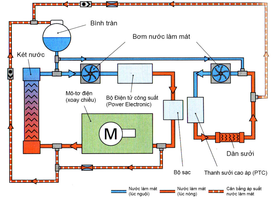 Hệ thống quản lý nhiệt độ xe điện