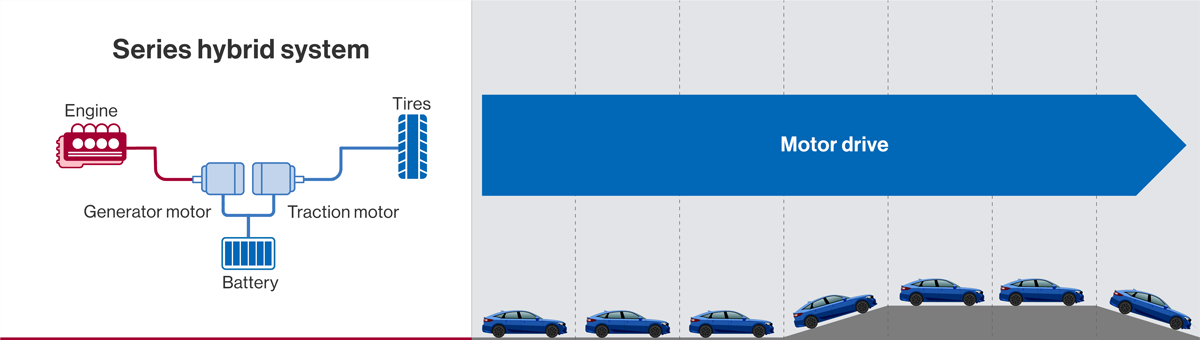 1.2  – Xe Hybrid (Phần 2: Hybrid nối tiếp)