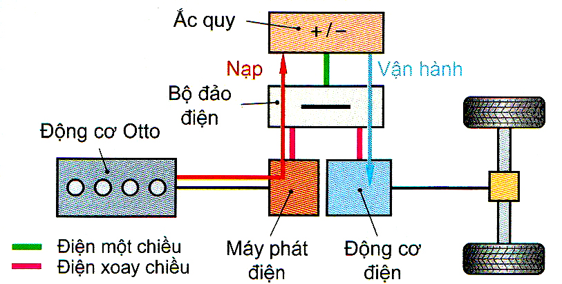 Sơ đồ hoạt động Hybrid nối tiếp